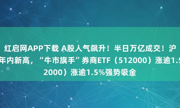 红启网APP下载 A股人气飙升！半日万亿成交！沪指盘中再刷年内新高，“牛市旗手”券商ETF（512000）涨逾1.5%强势吸金